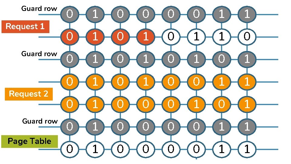 Guard row Request 1 Guard row Request 2 Guard row Page Table 0 1