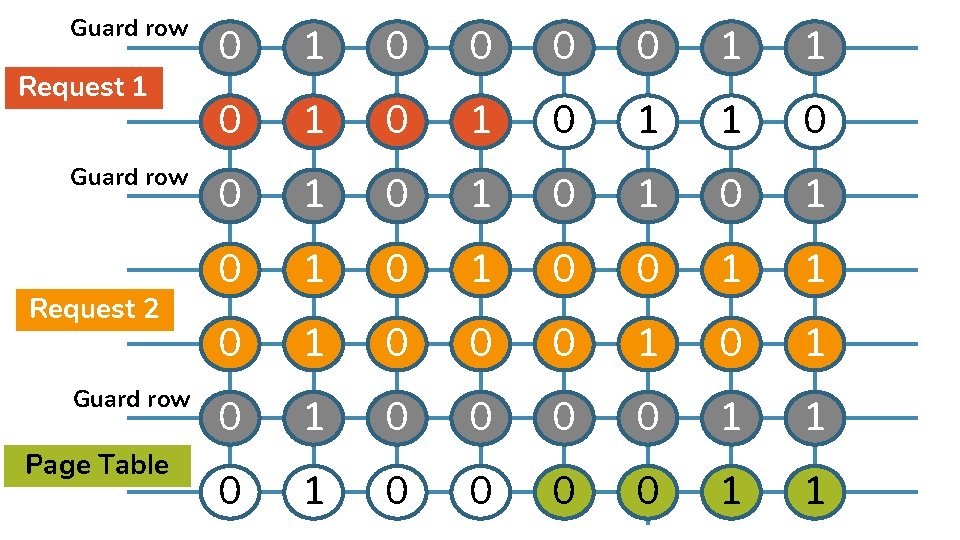 Guard row Request 1 Guard row Request 2 Guard row Page Table 0 1
