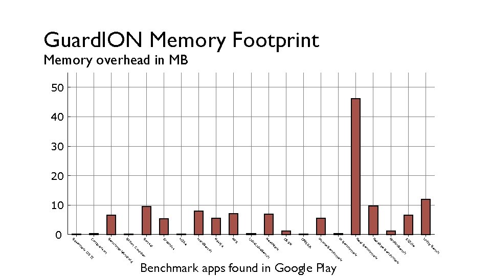 Guard. ION Memory Footprint Memory overhead in MB 50 40 30 20 10 ty