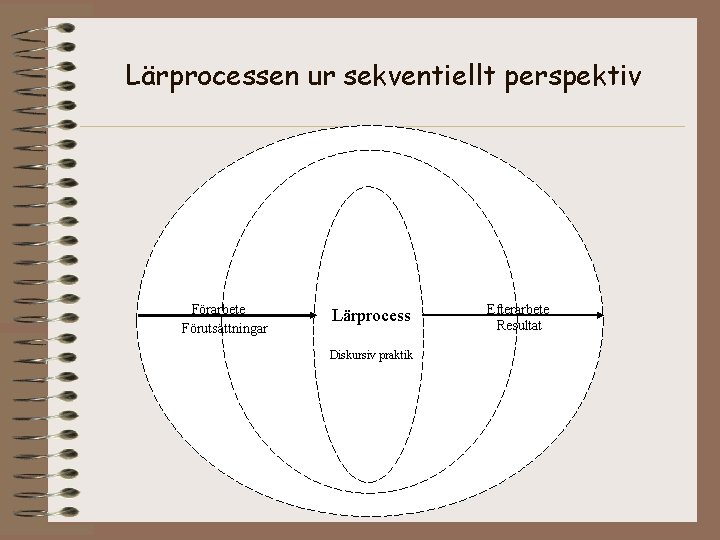 Lärprocessen ur sekventiellt perspektiv Förarbete Förutsättningar Lärprocess Diskursiv praktik Efterarbete Resultat 