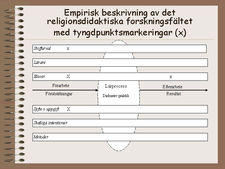 Empirisk beskrivning av det religionsdidaktiska forskningsfältet med tyngdpunktsmarkeringar (x) Stoffurval x Lärare Elever X