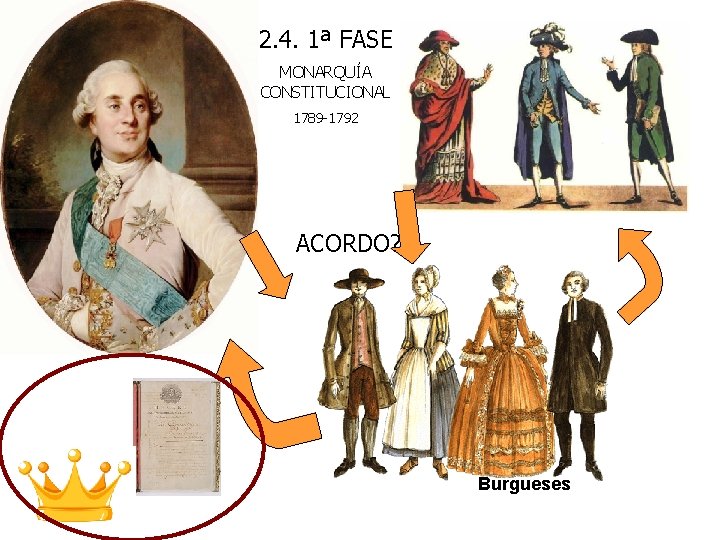 2. 4. 1ª FASE MONARQUÍA CONSTITUCIONAL 1789 -1792 ACORDO? Burgueses 