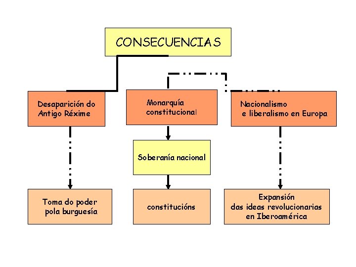 CONSECUENCIAS Desaparición do Antigo Réxime Monarquía constitucional Nacionalismo e liberalismo en Europa Soberanía nacional