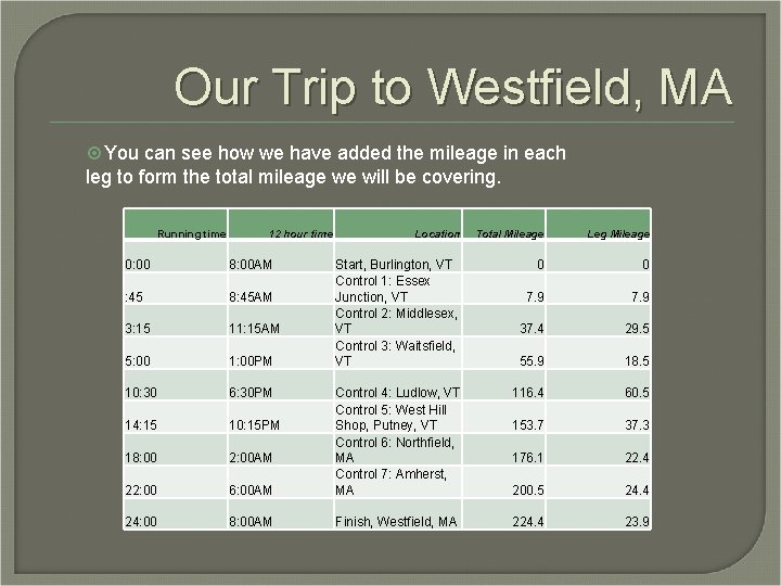 Our Trip to Westfield, MA You can see how we have added the mileage Our Trip to Westfield, MA You can see how we have added the mileage