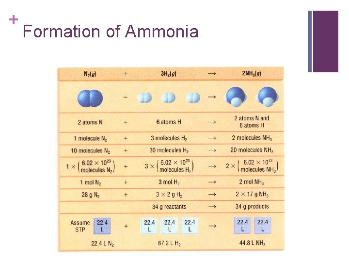 + Formation of Ammonia 