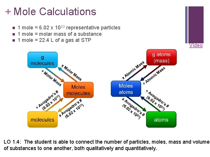 + Mole Calculations n n n 1 mole = 6. 02 x 1023 representative