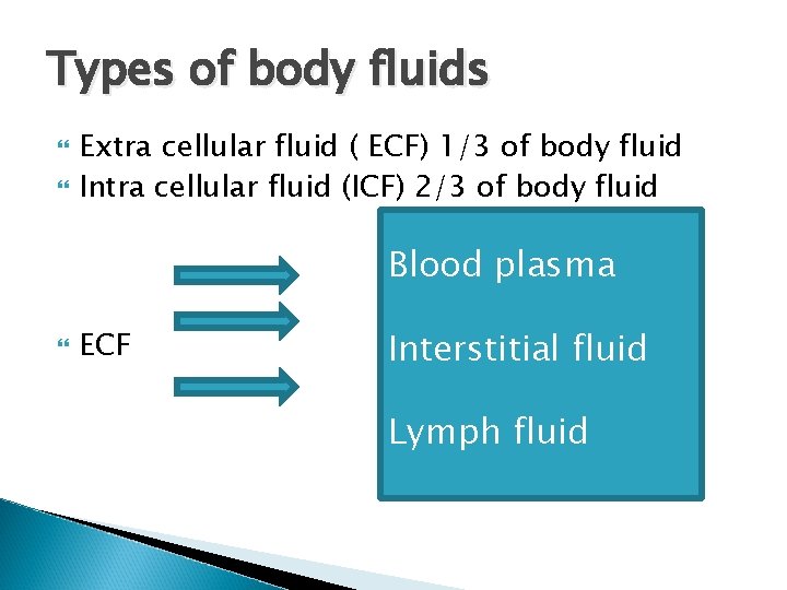 Types of body fluids Extra cellular fluid ( ECF) 1/3 of body fluid Intra