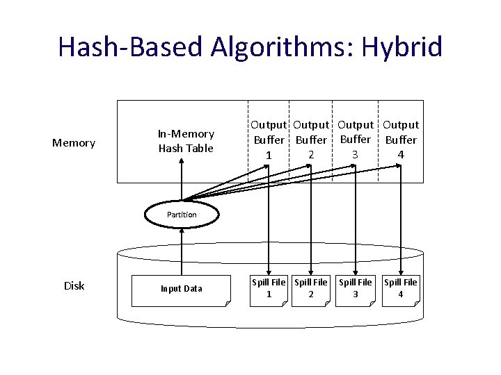 Hash-Based Algorithms: Hybrid Memory In-Memory Hash Table Output Buffer 3 2 4 1 Partition