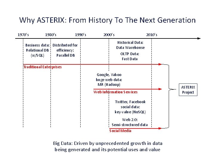 Why ASTERIX: From History To The Next Generation 1970’s 1980’s 1990’s Business data: Distributed