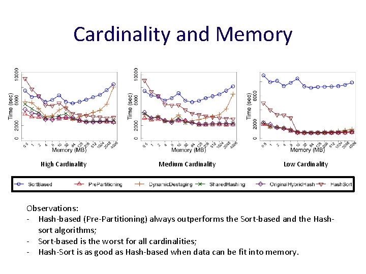 Cardinality and Memory High Cardinality Medium Cardinality Low Cardinality Observations: - Hash-based (Pre-Partitioning) always