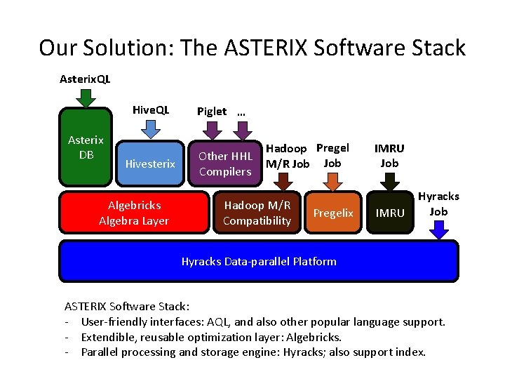 Our Solution: The ASTERIX Software Stack Asterix. QL Asterix DB Hive. QL Piglet …