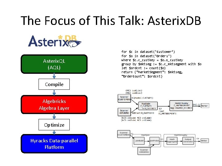The Focus of This Talk: Asterix. DB Asterix. QL (AQL) Compile Algebricks Algebra Layer