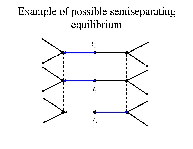 Example of possible semiseparating equilibrium 