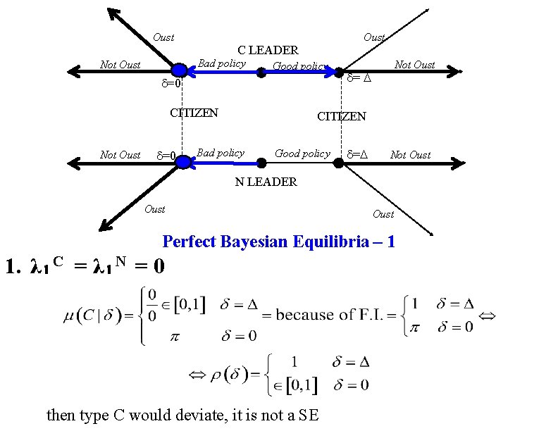 Oust C LEADER Bad policy Not Oust Good policy =0 CITIZEN Not Oust =0