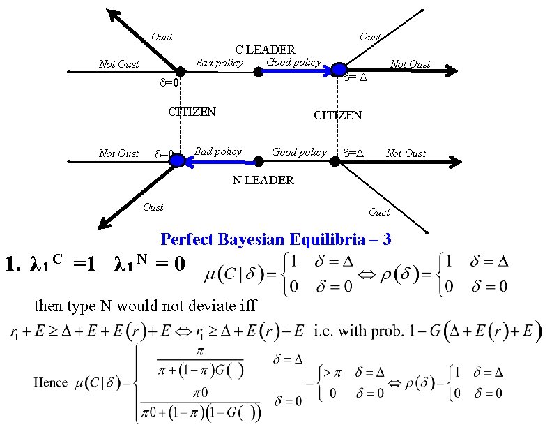 Oust C LEADER Bad policy Not Oust Good policy = =0 CITIZEN Not Oust