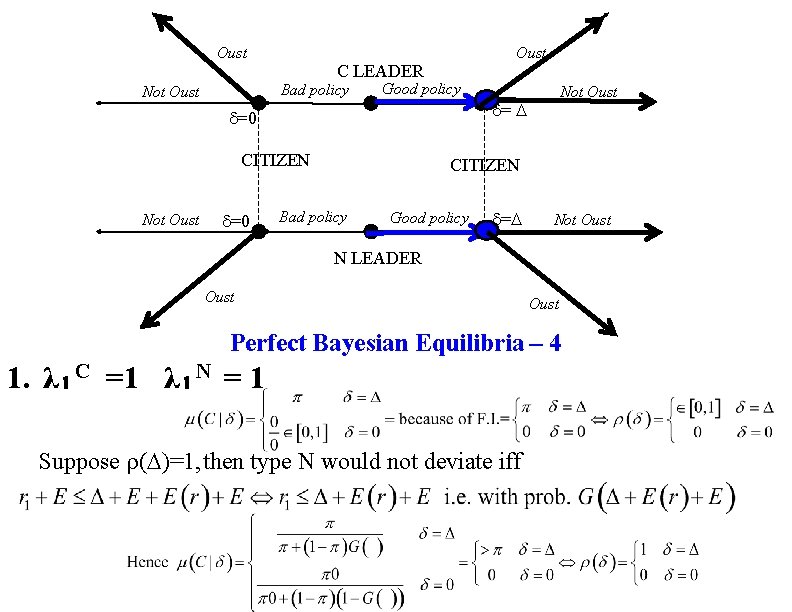 Oust C LEADER Bad policy Not Oust Good policy = =0 CITIZEN Not Oust