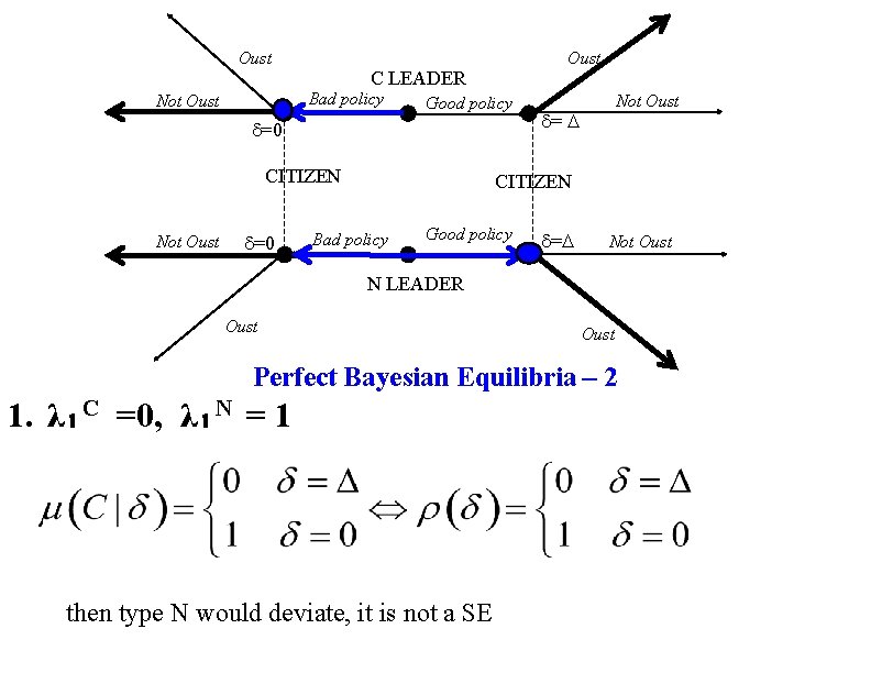 Oust C LEADER Bad policy Not Oust Good policy =0 CITIZEN Not Oust =0