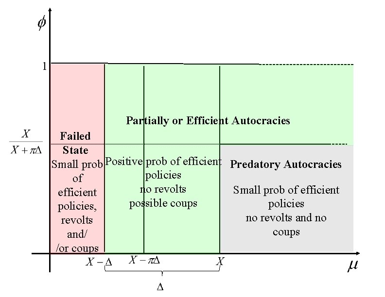 1 Partially or Efficient Autocracies Failed State Small prob Positive prob of efficient Predatory
