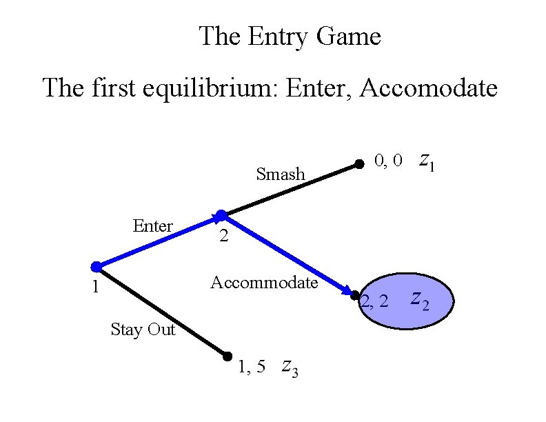 The Entry Game The first equilibrium: Enter, Accomodate Smash Enter 2 Accommodate 1 0,