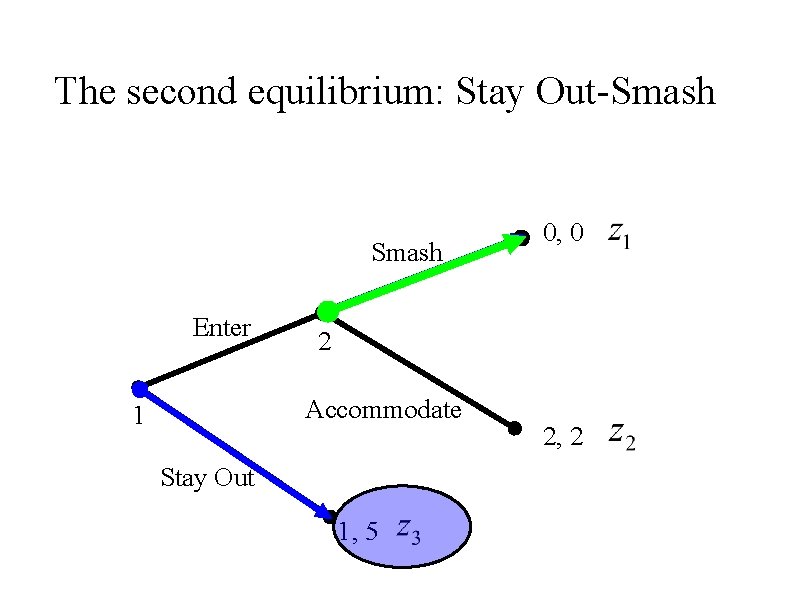 The second equilibrium: Stay Out-Smash Enter 2 Accommodate 1 0, 0 Stay Out 1,