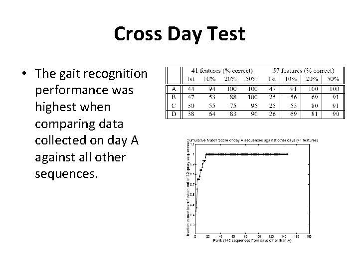 Cross Day Test • The gait recognition performance was highest when comparing data collected