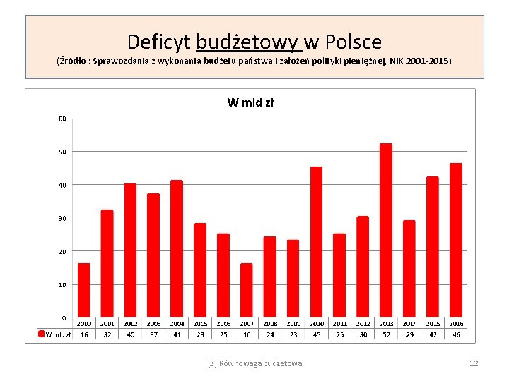 Deficyt budżetowy w Polsce (Źródło : Sprawozdania z wykonania budżetu państwa i założeń polityki