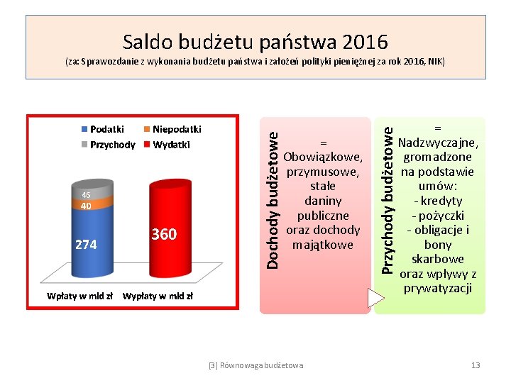 Saldo budżetu państwa 2016 = Obowiązkowe, przymusowe, stałe daniny publiczne oraz dochody majątkowe [3]