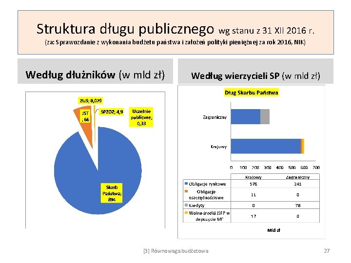 Struktura długu publicznego wg stanu z 31 XII 2016 r. (za: Sprawozdanie z wykonania