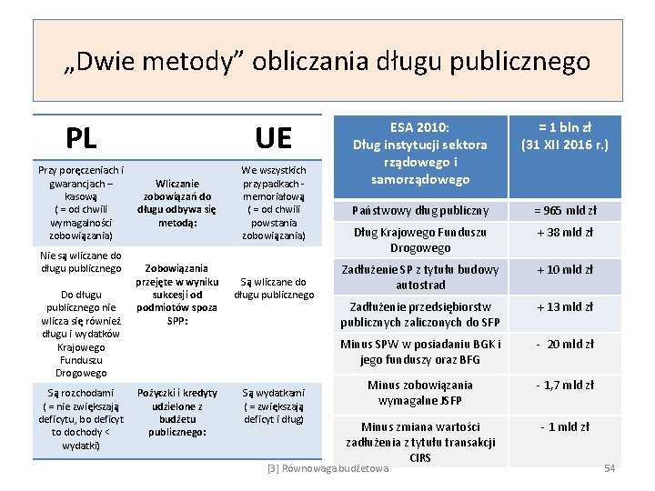 „Dwie metody” obliczania długu publicznego PL UE Przy poręczeniach i gwarancjach – kasową (