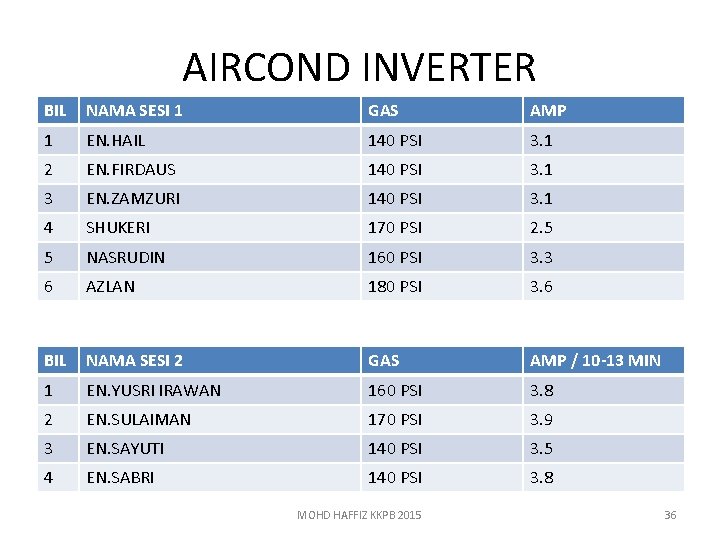 AIRCOND INVERTER BIL NAMA SESI 1 GAS AMP 1 EN. HAIL 140 PSI 3.