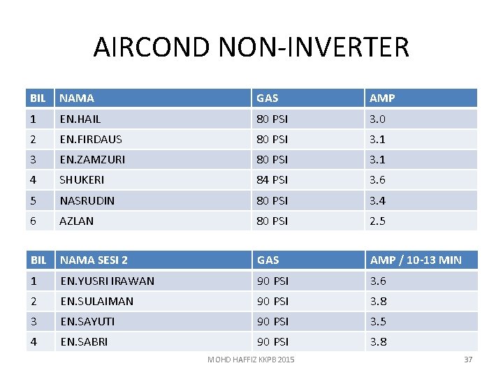 AIRCOND NON-INVERTER BIL NAMA GAS AMP 1 EN. HAIL 80 PSI 3. 0 2