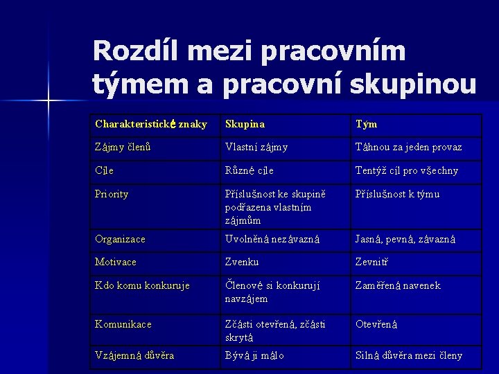 Rozdíl mezi pracovním týmem a pracovní skupinou Charakteristické znaky Skupina Tým Zájmy členů Vlastní Rozdíl mezi pracovním týmem a pracovní skupinou Charakteristické znaky Skupina Tým Zájmy členů Vlastní