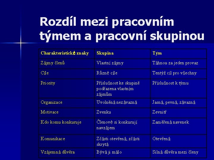 Rozdíl mezi pracovním týmem a pracovní skupinou Charakteristické znaky Skupina Tým Zájmy členů Vlastní