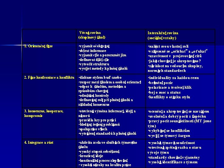 Věcná rovina (skupinový úkol) Interakční rovina (sociální vztahy) *vyjasnit očekávání informace *vyjasnit cíle a