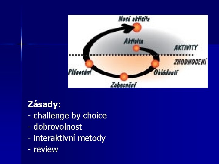 Zásady: - challenge by choice - dobrovolnost - interaktivní metody - review 