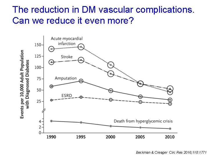 The reduction in DM vascular complications. Can we reduce it even more? Beckman &