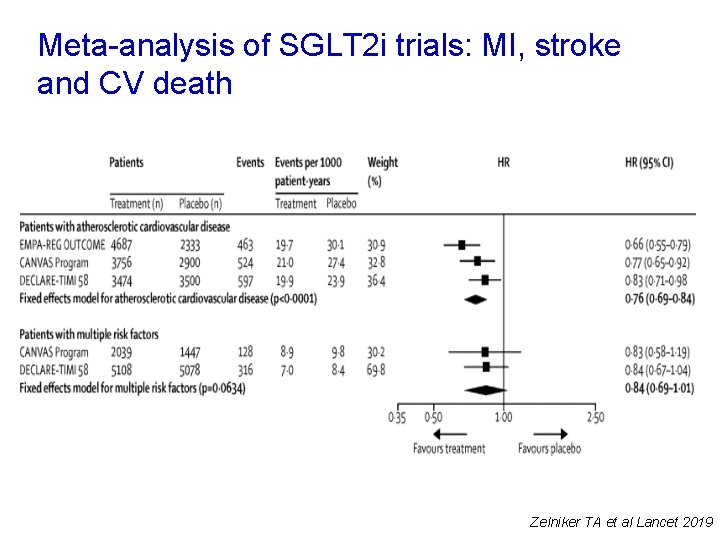 Meta-analysis of SGLT 2 i trials: MI, stroke and CV death Zelniker TA et