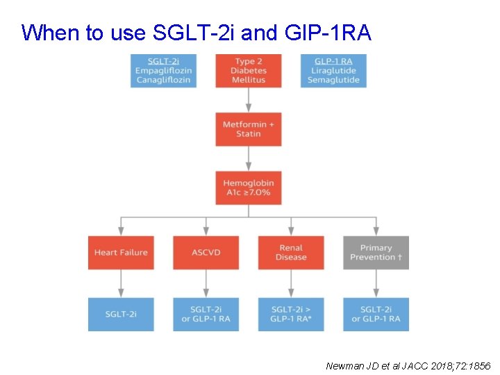 When to use SGLT-2 i and Gl. P-1 RA Newman JD et al JACC