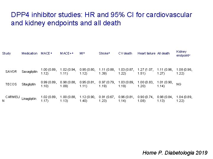 DPP 4 inhibitor studies: HR and 95% CI for cardiovascular and kidney endpoints and