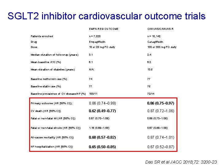 SGLT 2 inhibitor cardiovascular outcome trials EMPA-REG OUTCOME CANVAS/CANVAS-R Patients enrolled n = 7,