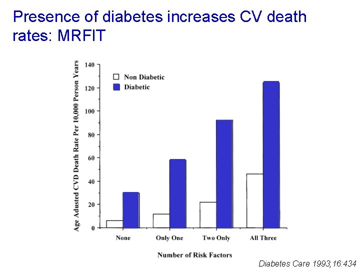 Presence of diabetes increases CV death rates: MRFIT Diabetes Care 1993; 16: 434 