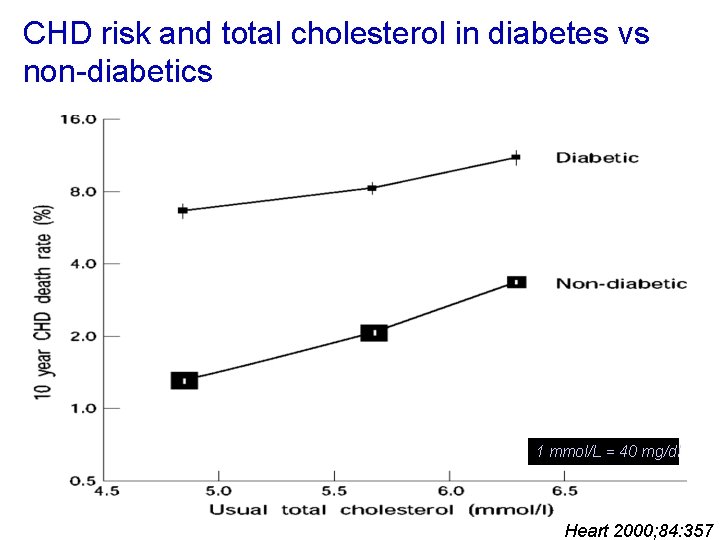 CHD risk and total cholesterol in diabetes vs non-diabetics 1 mmol/L = 40 mg/dl