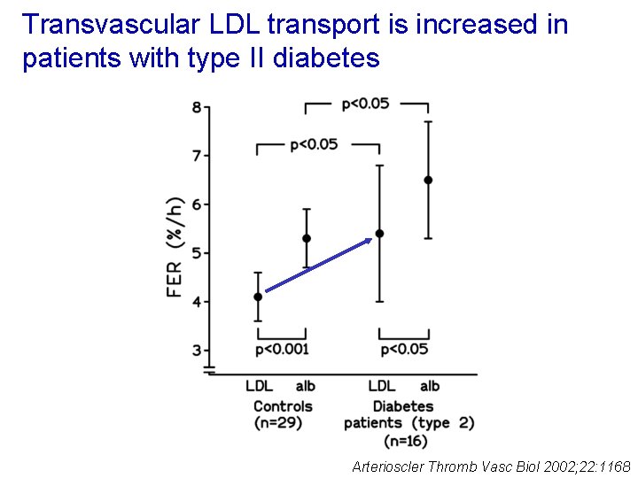Transvascular LDL transport is increased in patients with type II diabetes Arterioscler Thromb Vasc