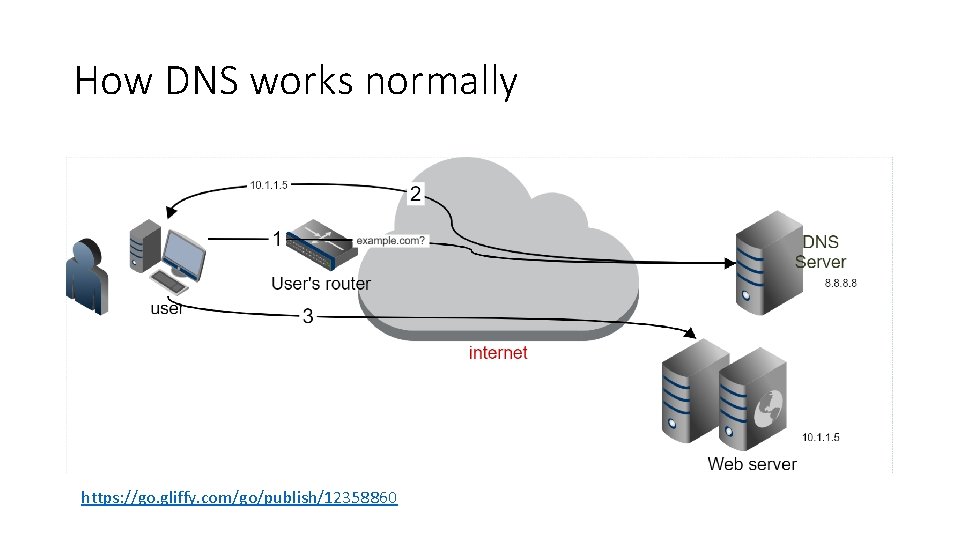 How DNS works normally https: //go. gliffy. com/go/publish/12358860 