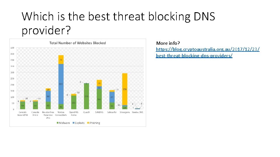 Which is the best threat blocking DNS provider? More info? https: //blog. cryptoaustralia. org.