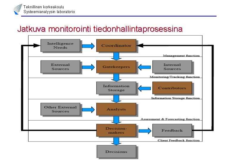 Teknillinen korkeakoulu Systeemianalyysin laboratorio Jatkuva monitorointi tiedonhallintaprosessina © Ahti Salo 21 