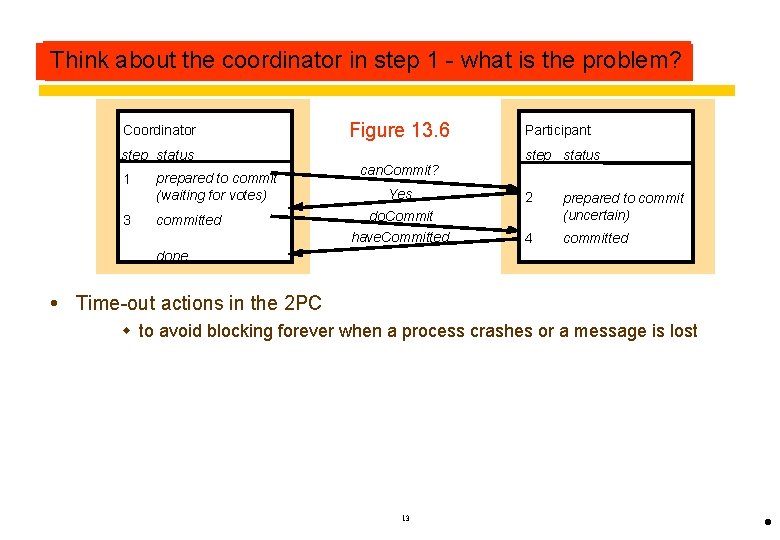 Communication two-phase commit Thinkaboutstep the coordinator in step 12 - what is the problem?