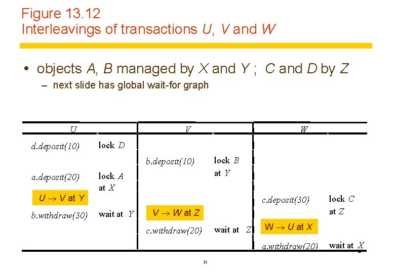 Figure 13. 12 Interleavings of transactions U, V and W objects A, B managed