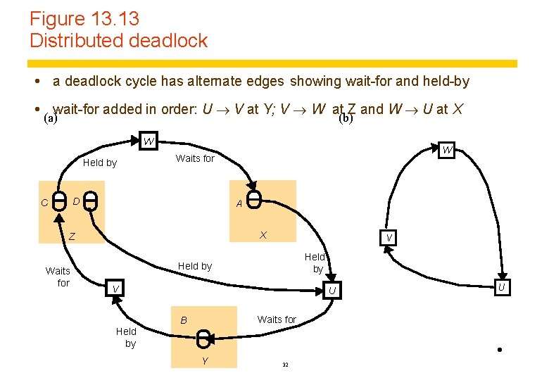 Figure 13. 13 Distributed deadlock a deadlock cycle has alternate edges showing wait-for and