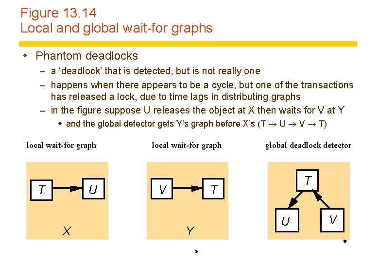 Figure 13. 14 Local and global wait-for graphs Phantom deadlocks – a ‘deadlock’ that
